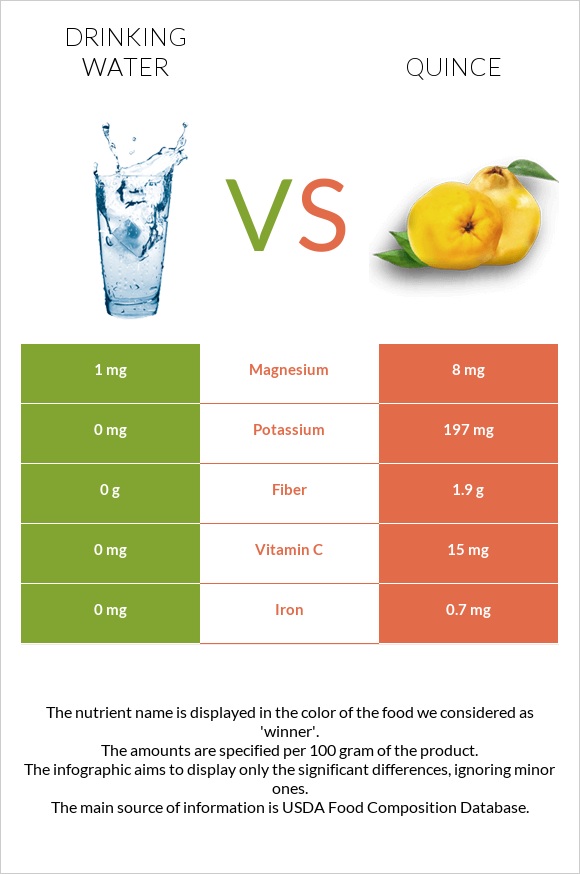 Drinking water vs Quince infographic