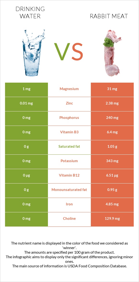 Drinking water vs Rabbit Meat infographic