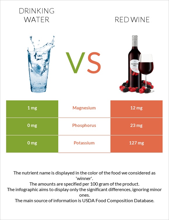 Խմելու ջուր vs Կարմիր գինի infographic