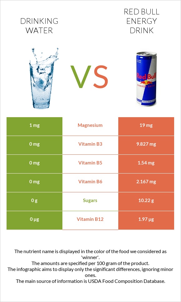 Drinking water vs Red Bull Energy Drink  infographic