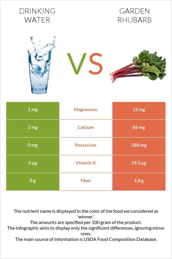 Drinking water vs Garden rhubarb infographic