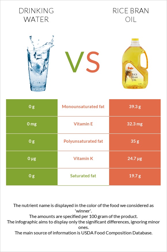 Խմելու ջուր vs Բրնձի յուղ infographic