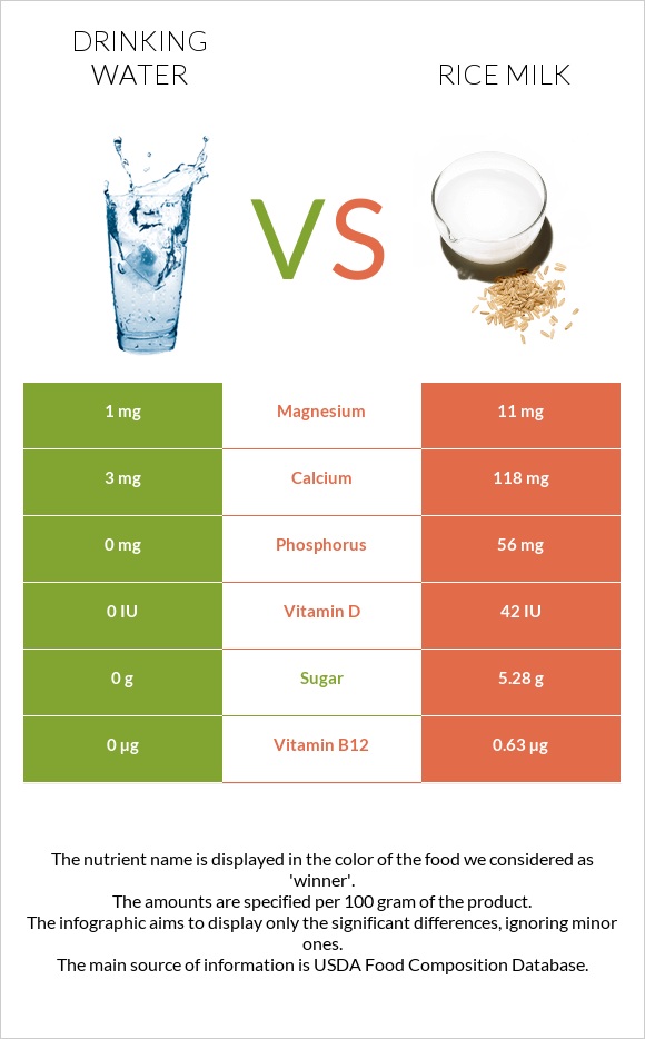 Drinking water vs Rice milk infographic