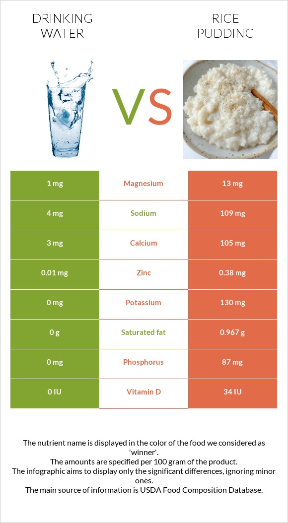 Drinking water vs Rice pudding infographic