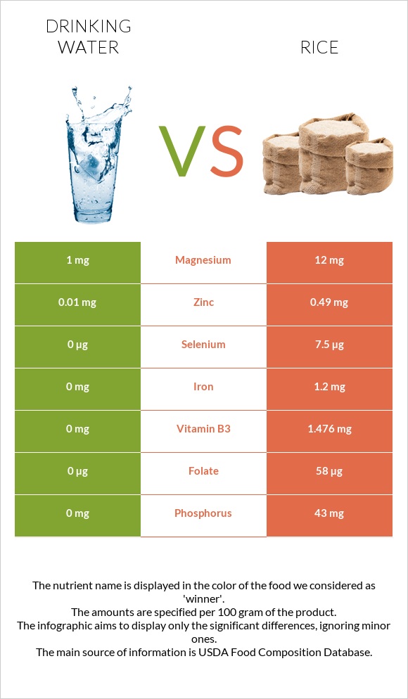 Drinking water vs Rice infographic
