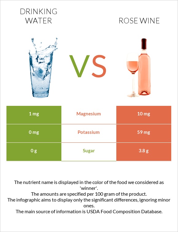 Drinking water vs Rose wine infographic