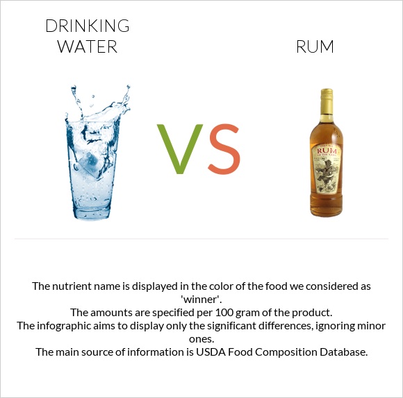 Drinking water vs Rum infographic