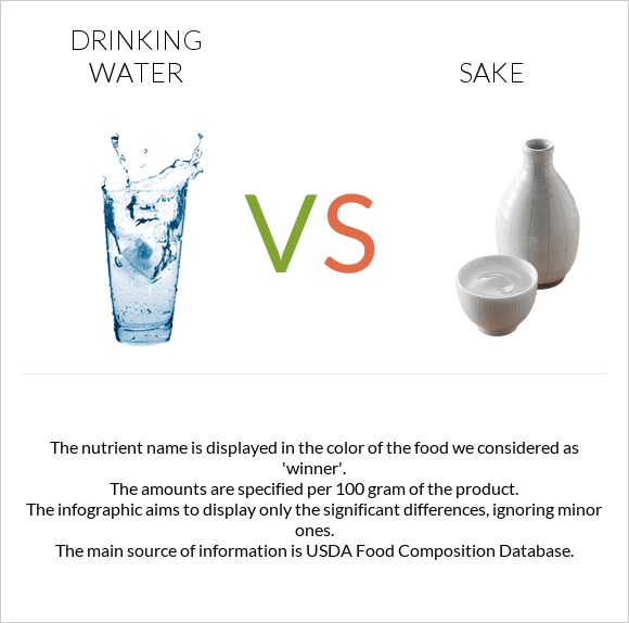 Drinking water vs Sake infographic