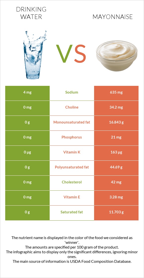 Drinking water vs Mayonnaise infographic