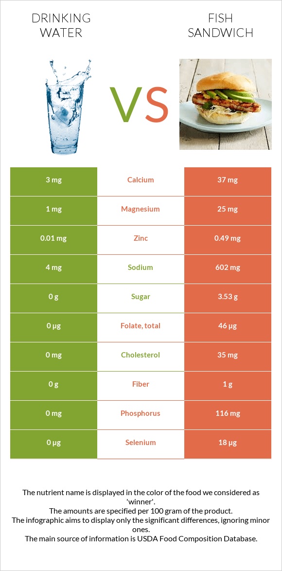 Drinking water vs Fish sandwich infographic