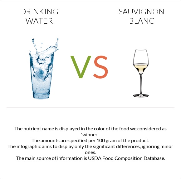 Drinking water vs Sauvignon blanc infographic