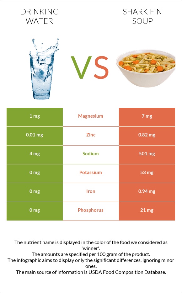 Drinking water vs Shark fin soup infographic