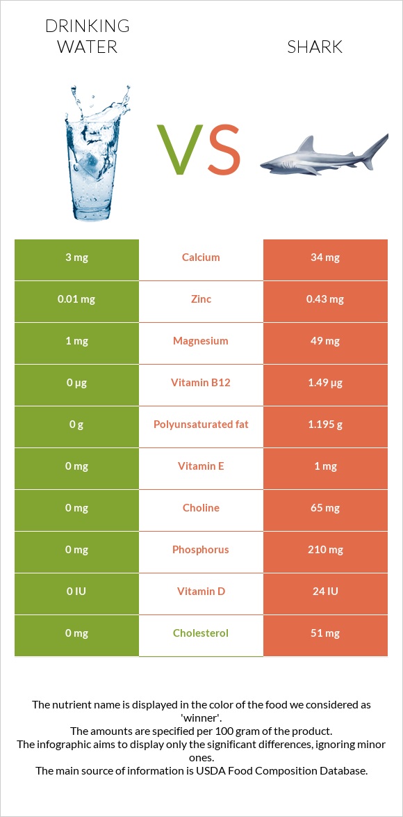 Drinking water vs Shark infographic