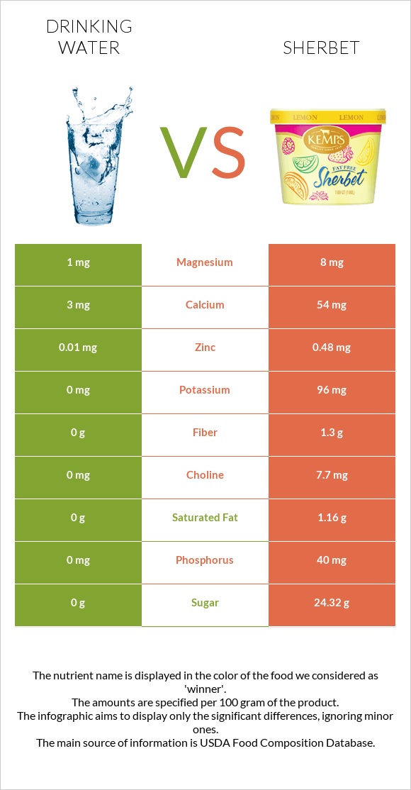 Drinking water vs Sherbet infographic