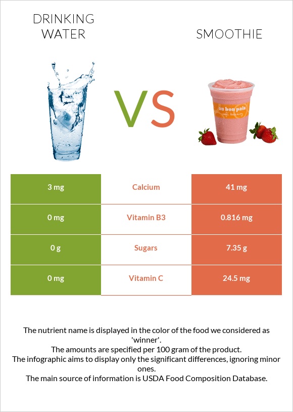 Drinking water vs Smoothie infographic