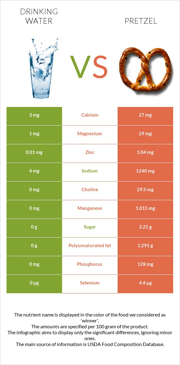 Drinking water vs Pretzel infographic