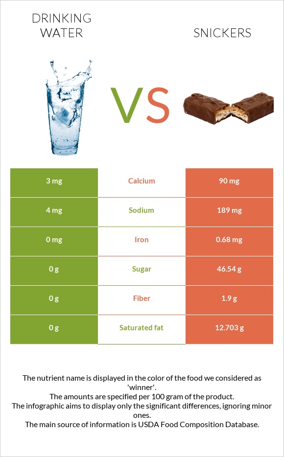 Drinking water vs Snickers infographic
