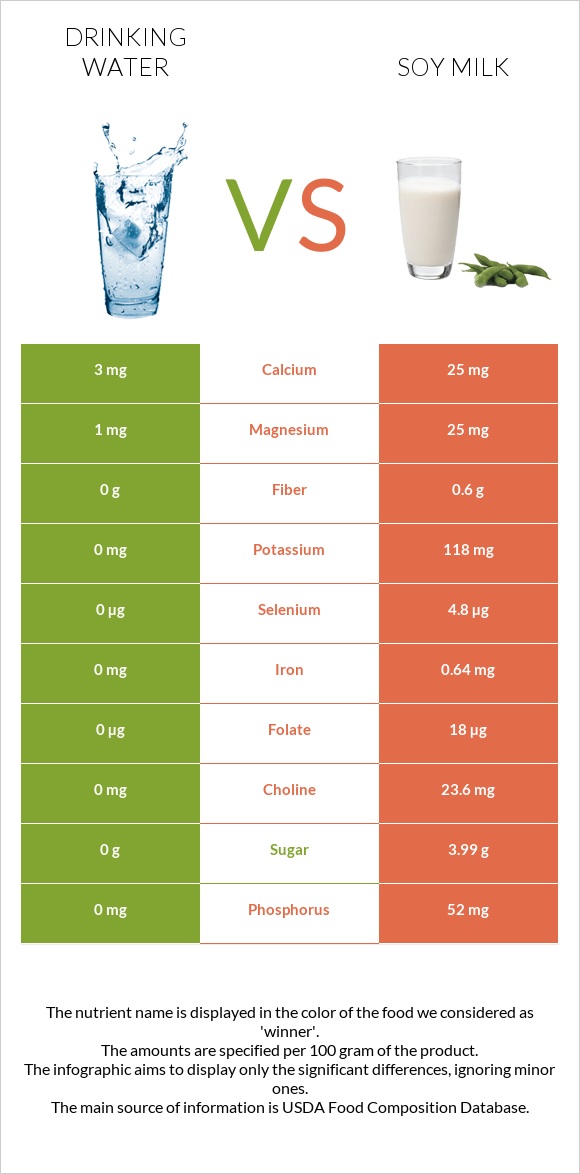 Drinking water vs Soy milk infographic