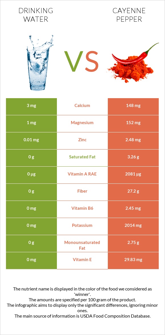 Drinking water vs Cayenne pepper infographic