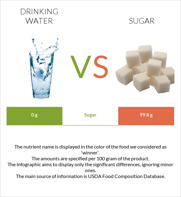 Drinking water vs Sugar infographic