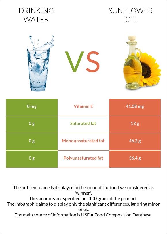 Drinking water vs Sunflower oil infographic