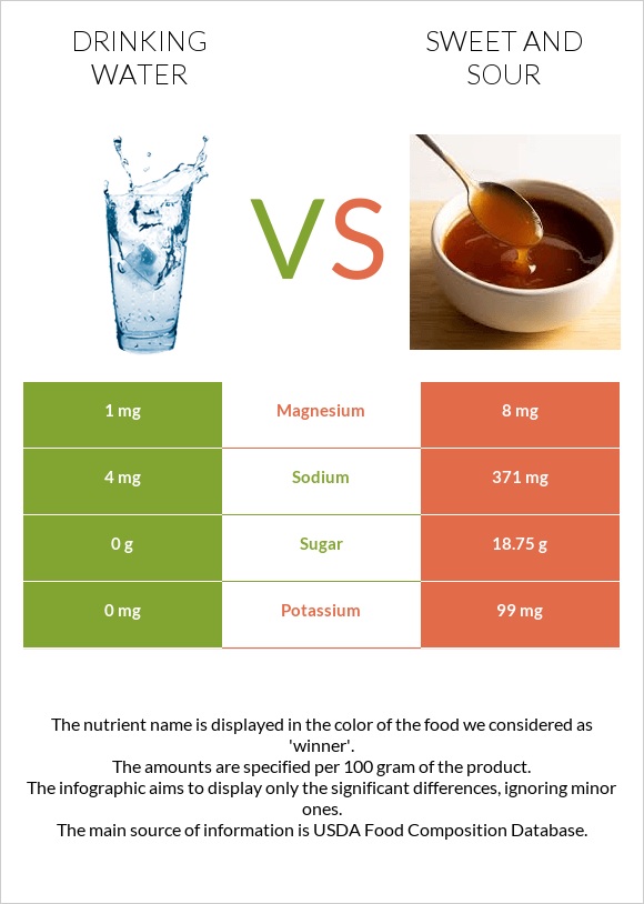 Խմելու ջուր vs Քաղցր եւ թթու սոուս infographic