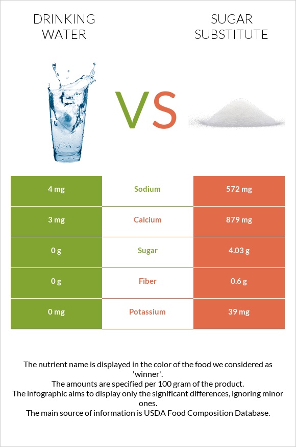 Drinking water vs Sugar substitute infographic