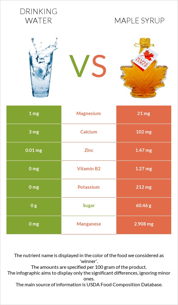 Drinking water vs Maple syrup infographic