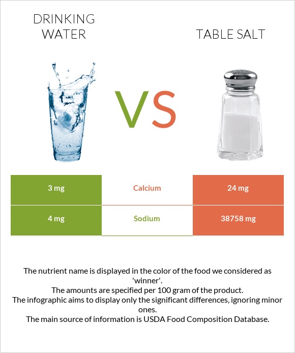 Drinking water vs Table salt infographic