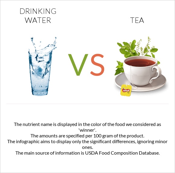 Drinking water vs Tea infographic