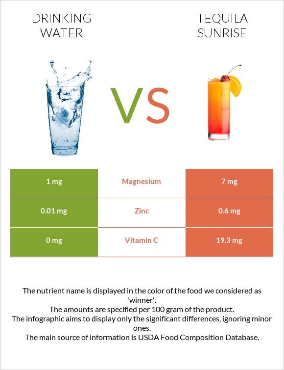 Drinking water vs Tequila sunrise infographic