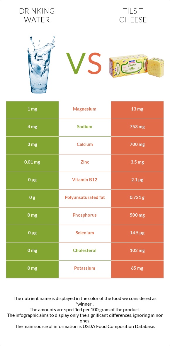 Drinking water vs Tilsit cheese infographic