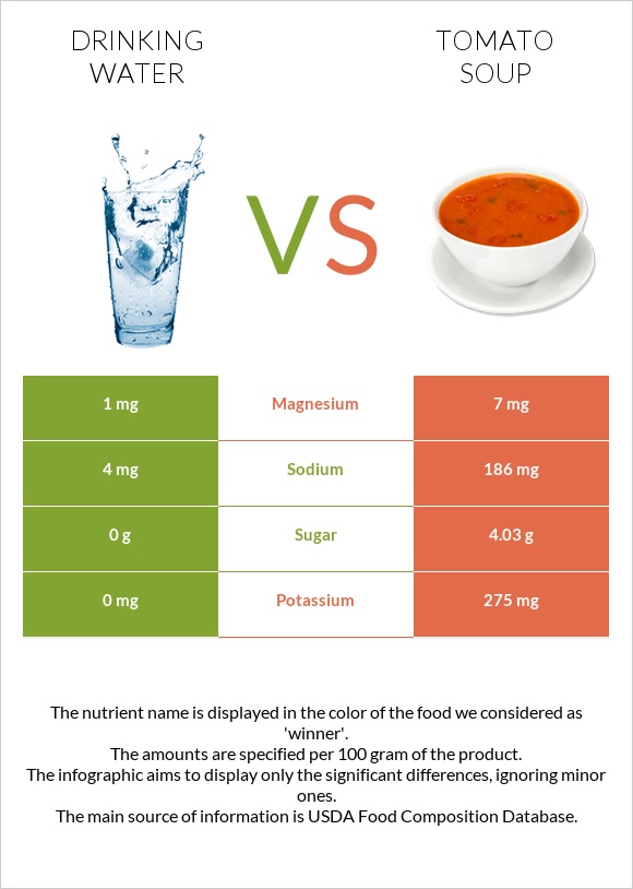 Drinking water vs Tomato soup infographic