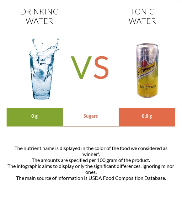 Drinking water vs Tonic water infographic