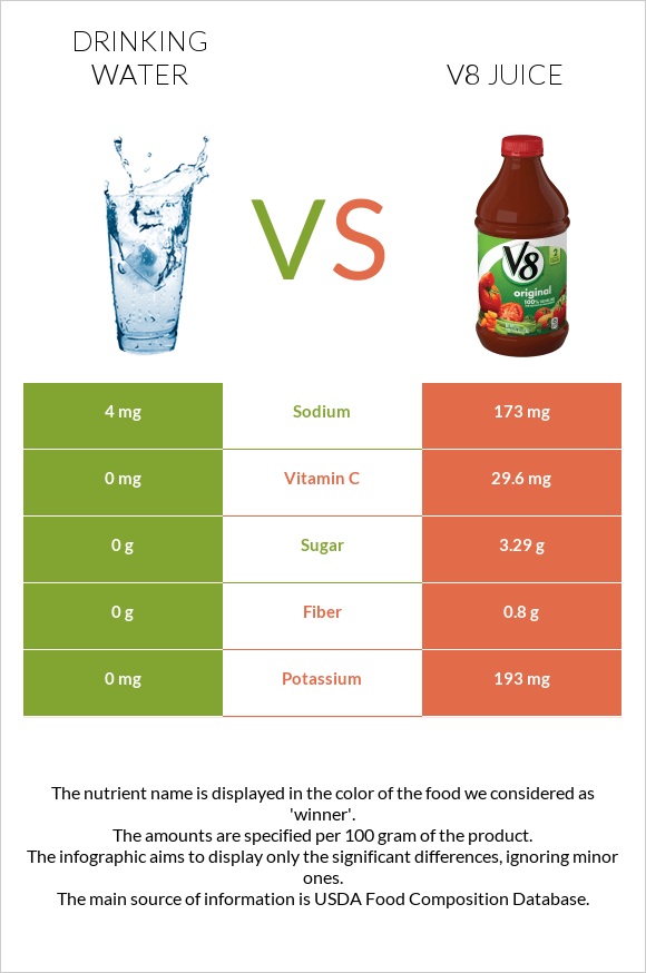 Drinking water vs V8 juice infographic