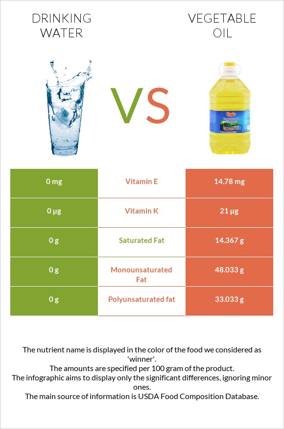 Drinking water vs Vegetable oil infographic