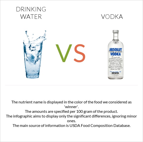 Drinking water vs Vodka infographic