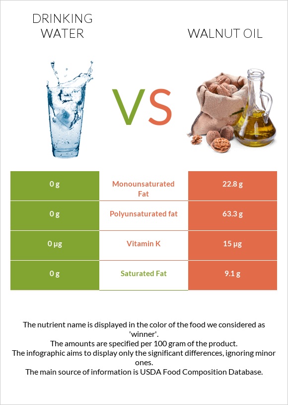 Drinking water vs Walnut oil infographic