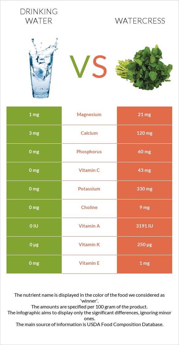 Drinking water vs Watercress infographic