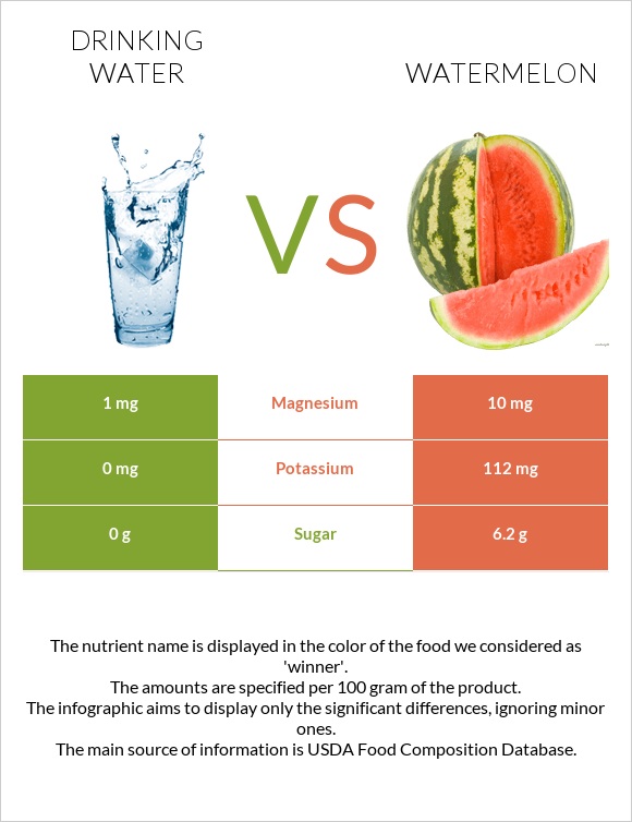 Drinking water vs Watermelon infographic