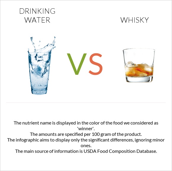 Drinking water vs Whisky infographic