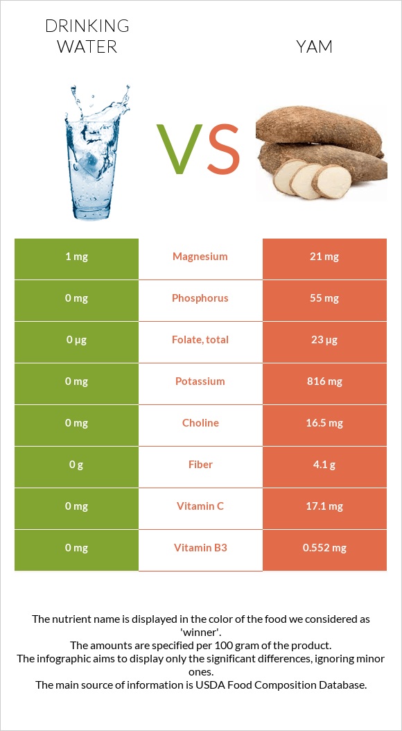 Drinking water vs Yam infographic