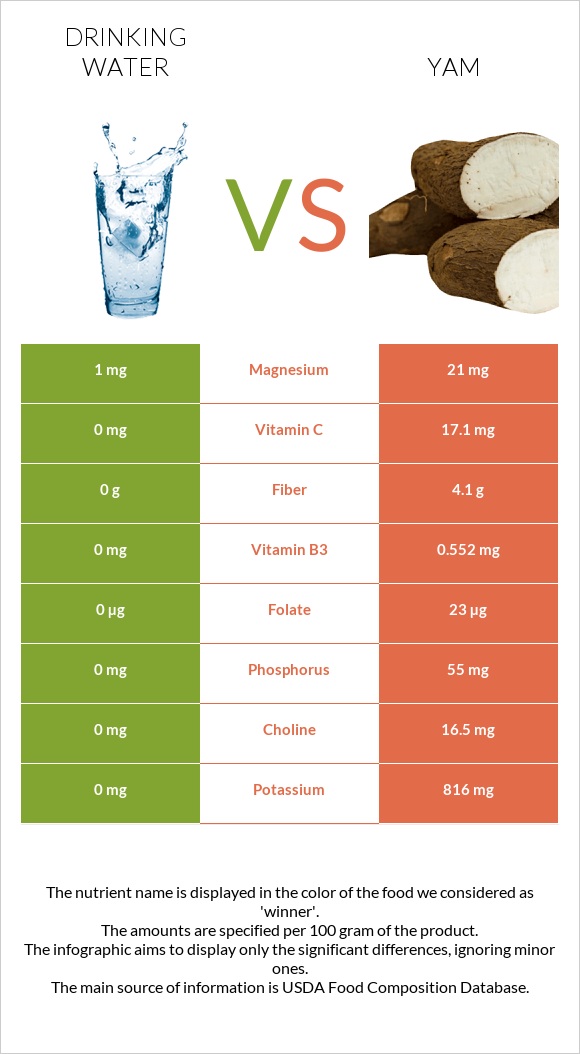 Drinking water vs Yam infographic