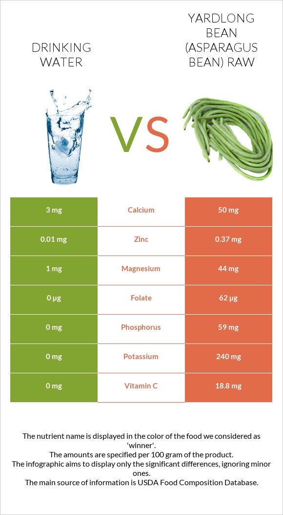 Drinking water vs Yardlong bean (Asparagus bean) raw infographic