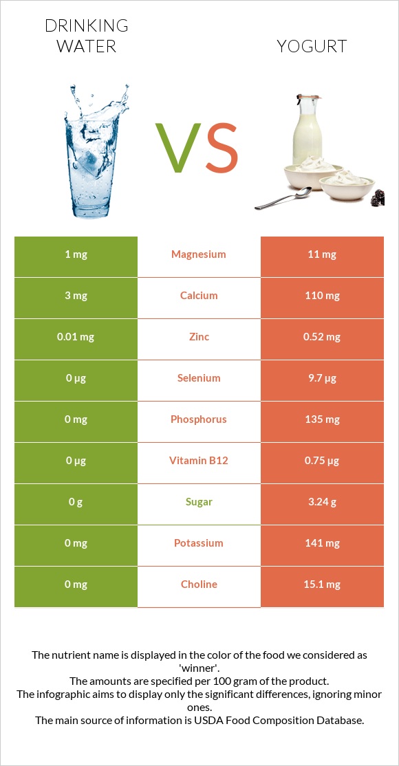 Drinking water vs Yogurt infographic