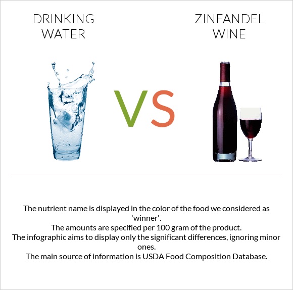 Խմելու ջուր vs Zinfandel wine infographic
