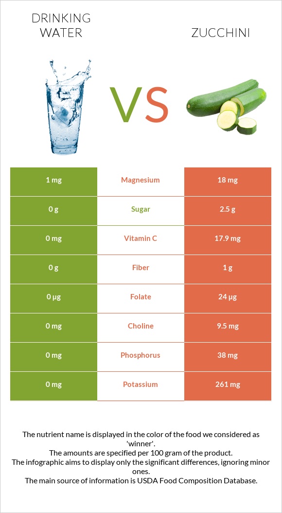 Drinking water vs Zucchini infographic