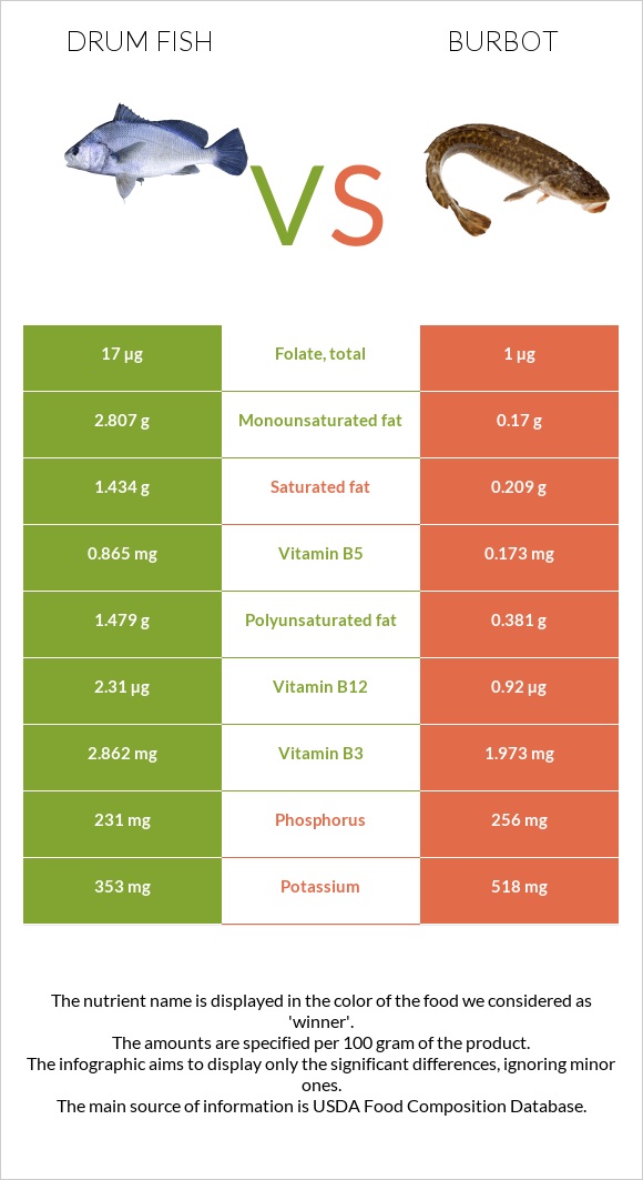 Drum fish vs Burbot infographic