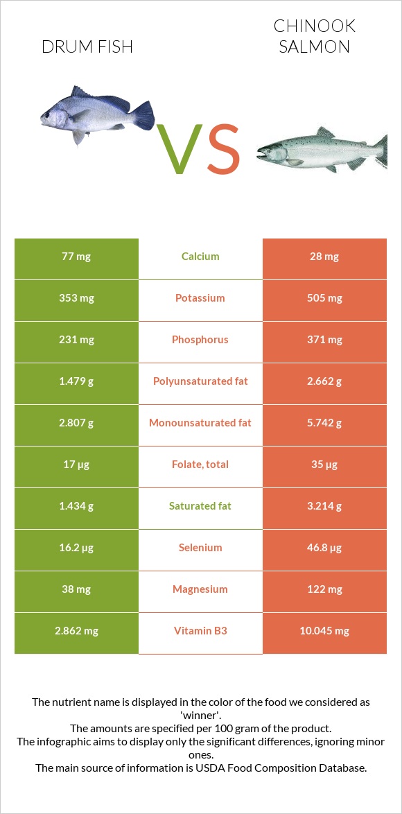 Drum fish vs Սաղմոն չավիչա infographic