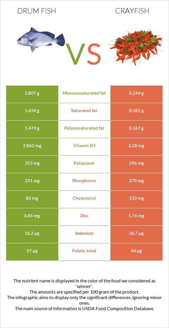 Drum fish vs Crayfish infographic